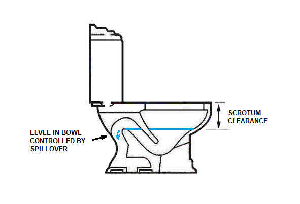 How The Level In The Bowl Is Controlled